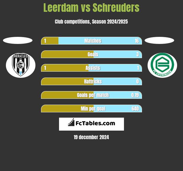 Leerdam vs Schreuders h2h player stats