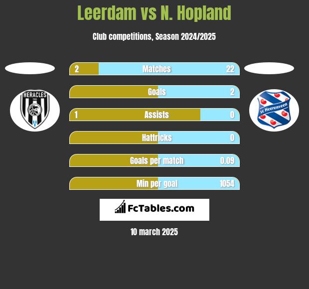 Leerdam vs N. Hopland h2h player stats