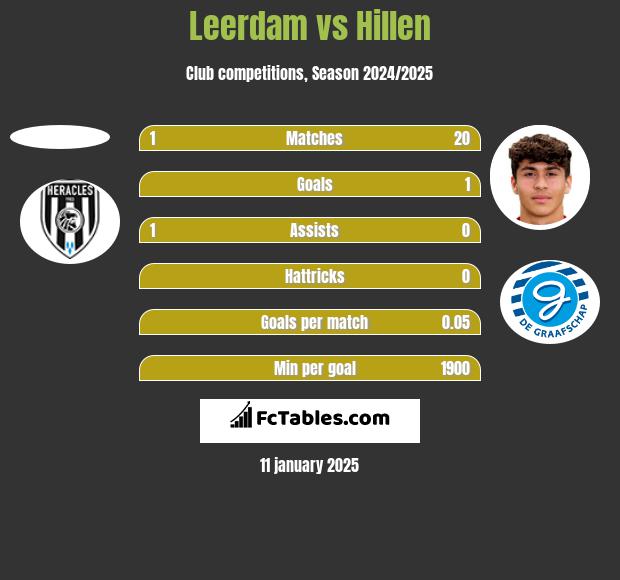 Leerdam vs Hillen h2h player stats