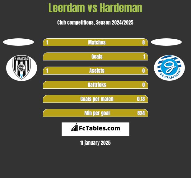 Leerdam vs Hardeman h2h player stats