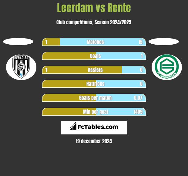 Leerdam vs Rente h2h player stats