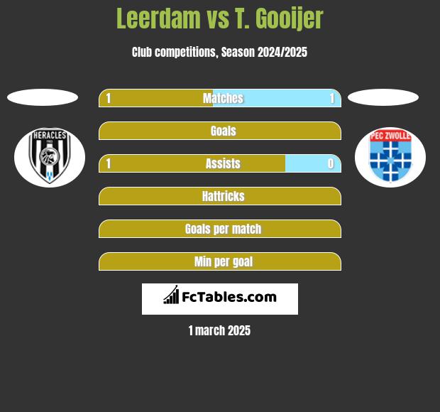 Leerdam vs T. Gooijer h2h player stats