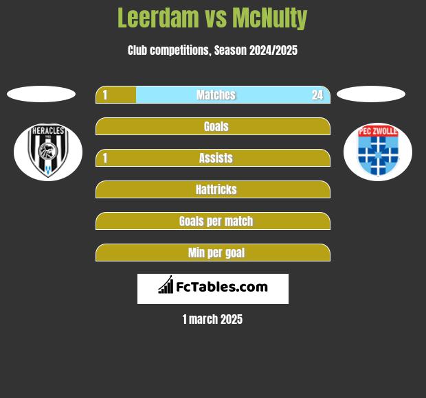 Leerdam vs McNulty h2h player stats