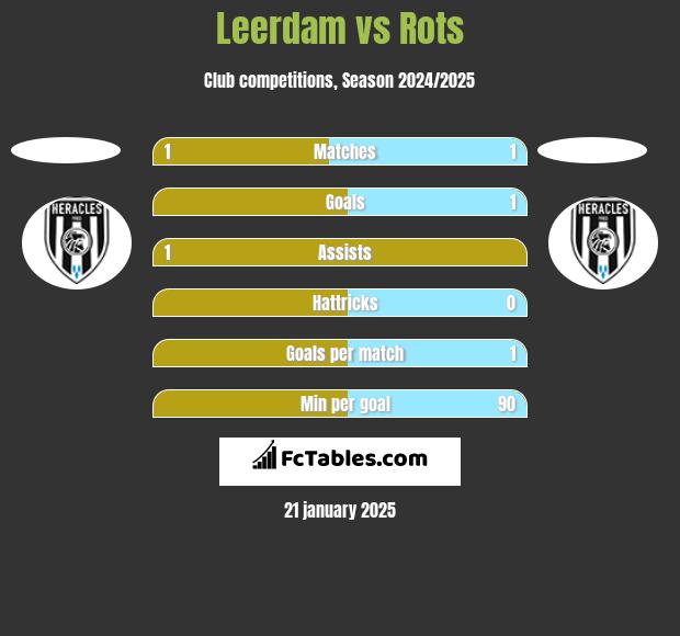 Leerdam vs Rots h2h player stats