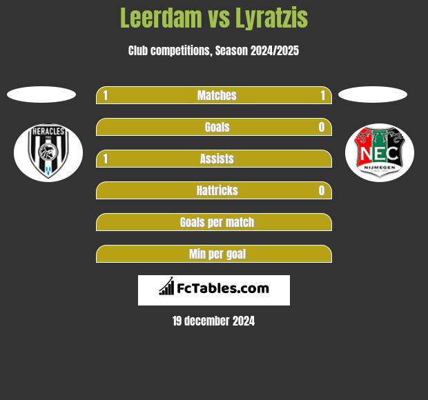 Leerdam vs Lyratzis h2h player stats