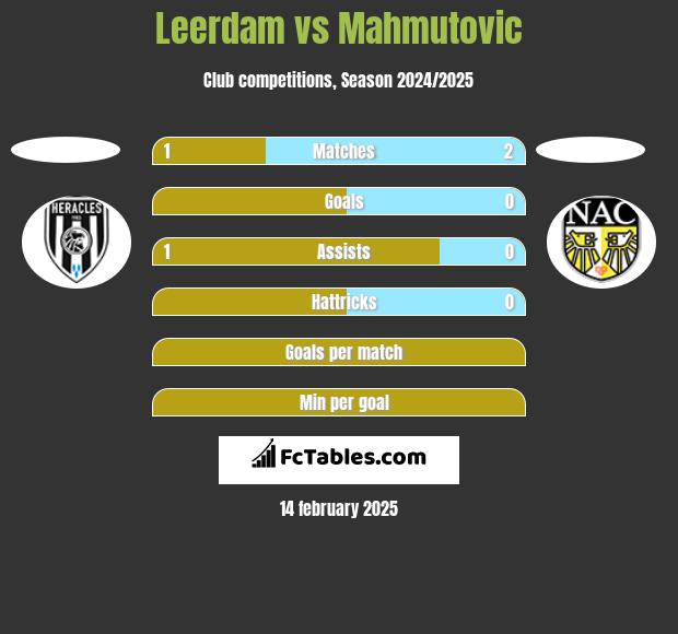 Leerdam vs Mahmutovic h2h player stats