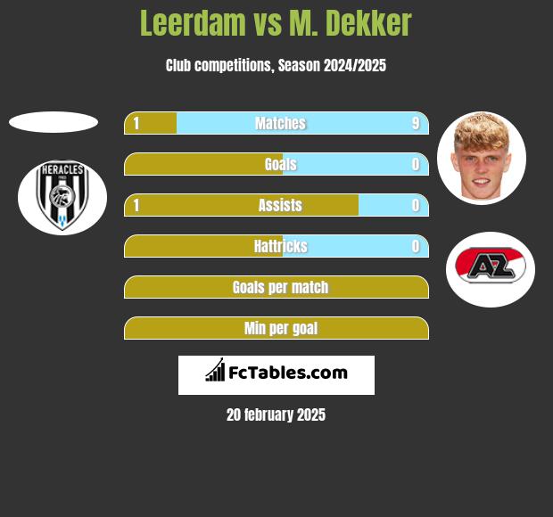 Leerdam vs M. Dekker h2h player stats