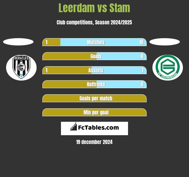 Leerdam vs Stam h2h player stats