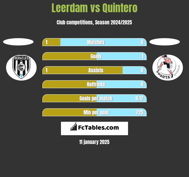 Leerdam vs Quintero h2h player stats