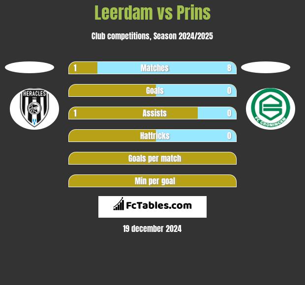 Leerdam vs Prins h2h player stats