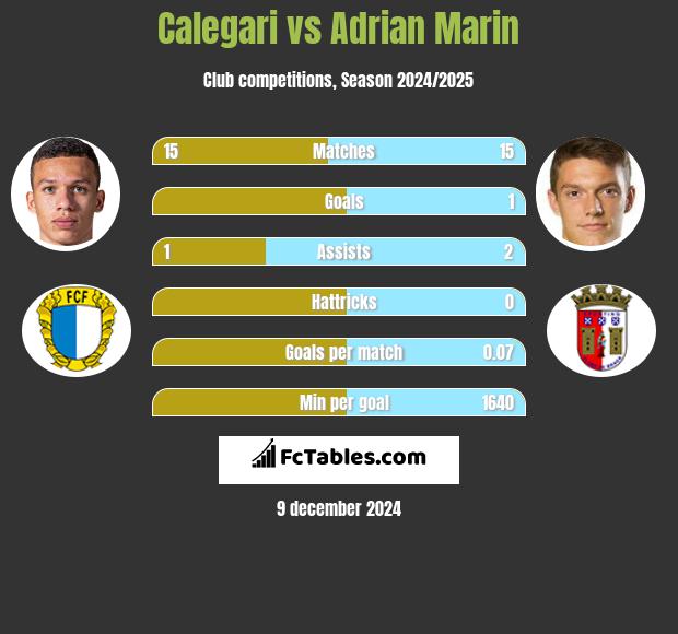 Calegari vs Adrian Marin h2h player stats