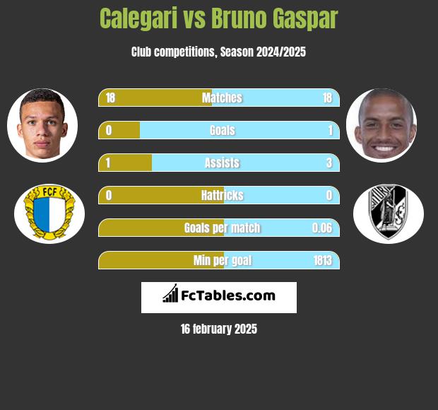 Calegari vs Bruno Gaspar h2h player stats