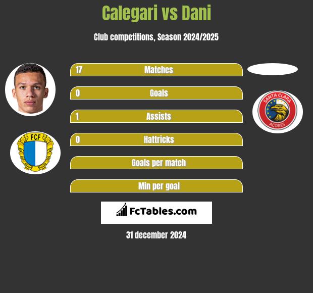 Calegari vs Dani h2h player stats