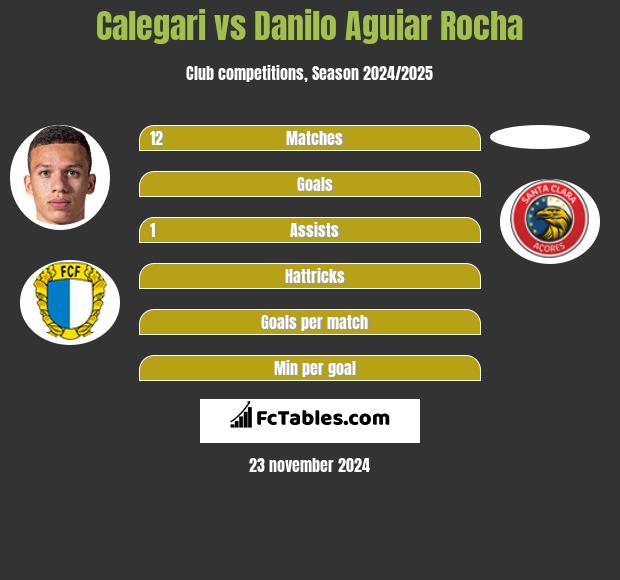 Calegari vs Danilo Aguiar Rocha h2h player stats