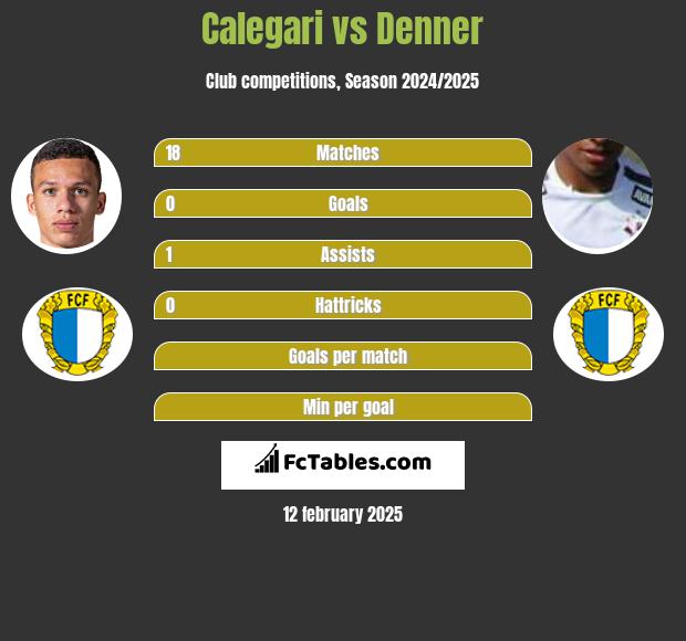 Calegari vs Denner h2h player stats