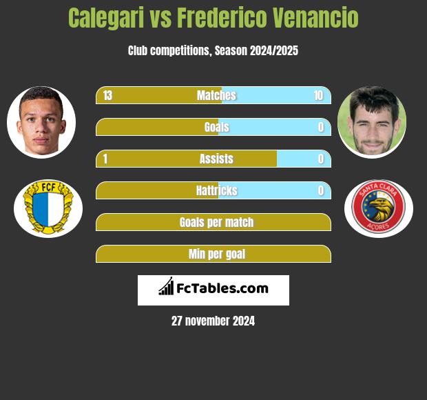 Calegari vs Frederico Venancio h2h player stats