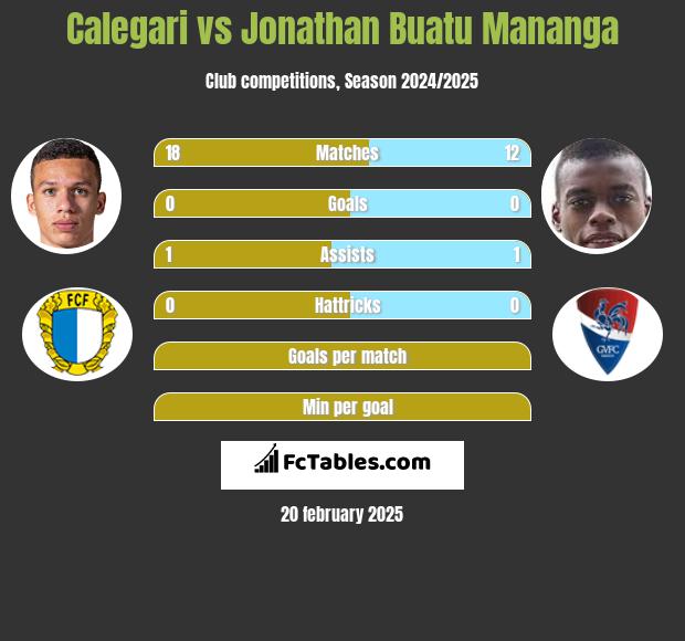 Calegari vs Jonathan Buatu Mananga h2h player stats