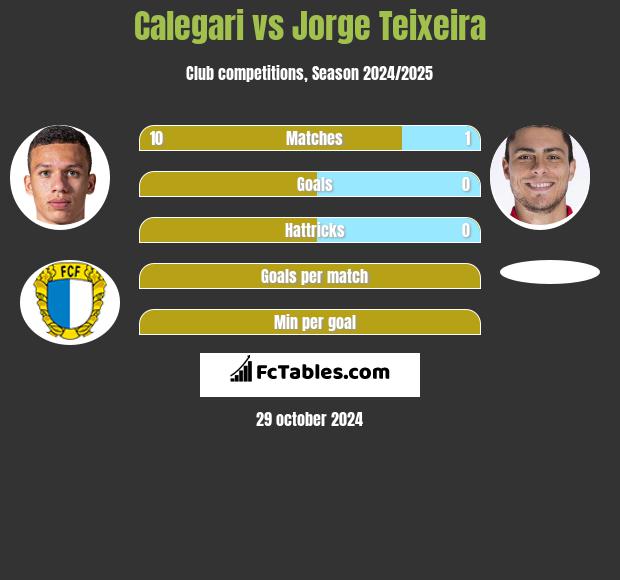 Calegari vs Jorge Teixeira h2h player stats