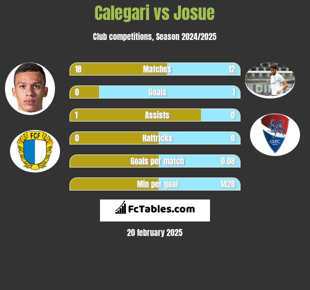 Calegari vs Josue h2h player stats