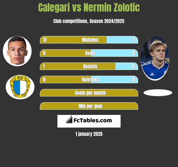 Calegari vs Nermin Zolotic h2h player stats