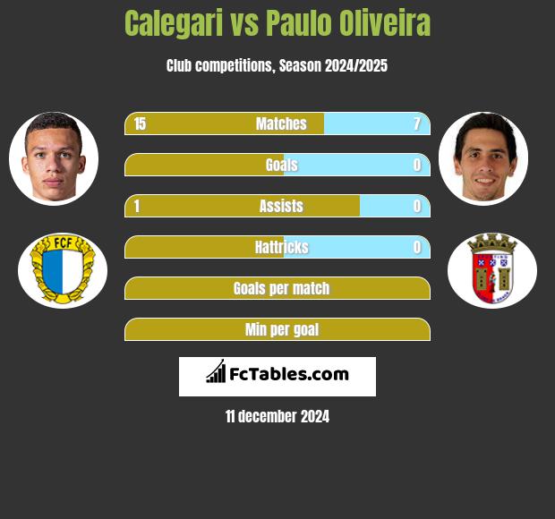 Calegari vs Paulo Oliveira h2h player stats