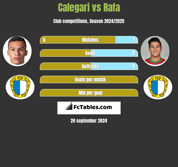 Calegari vs Rafa h2h player stats