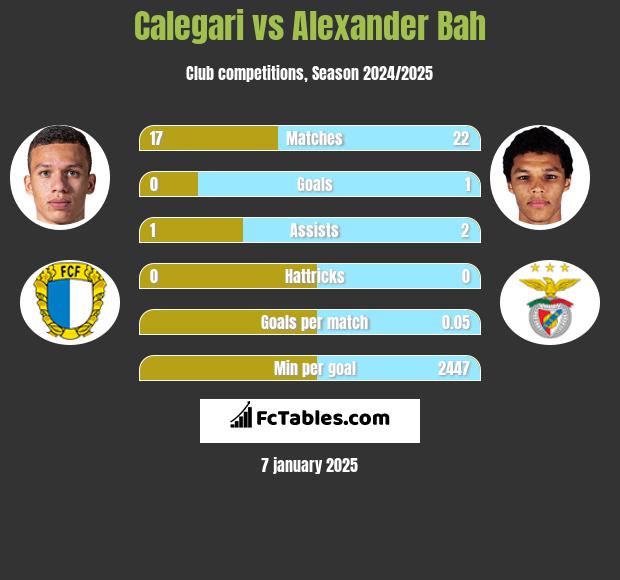 Calegari vs Alexander Bah h2h player stats