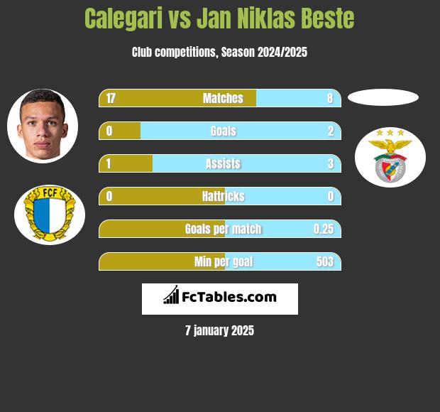 Calegari vs Jan Niklas Beste h2h player stats