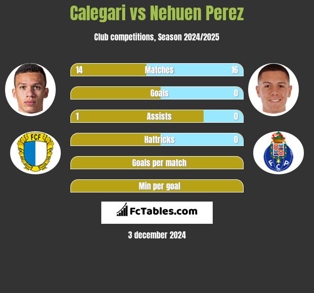 Calegari vs Nehuen Perez h2h player stats