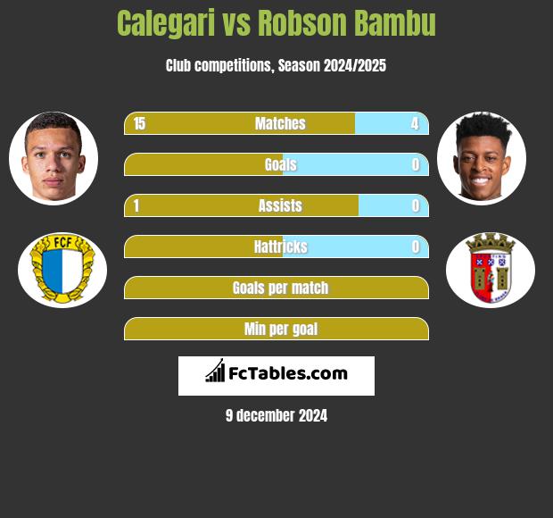 Calegari vs Robson Bambu h2h player stats