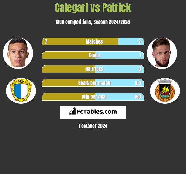 Calegari vs Patrick h2h player stats