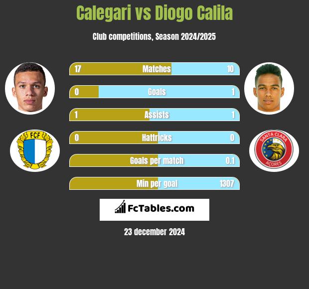 Calegari vs Diogo Calila h2h player stats