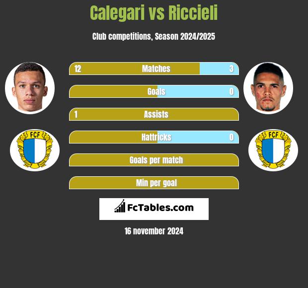 Calegari vs Riccieli h2h player stats