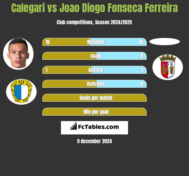 Calegari vs Joao Diogo Fonseca Ferreira h2h player stats