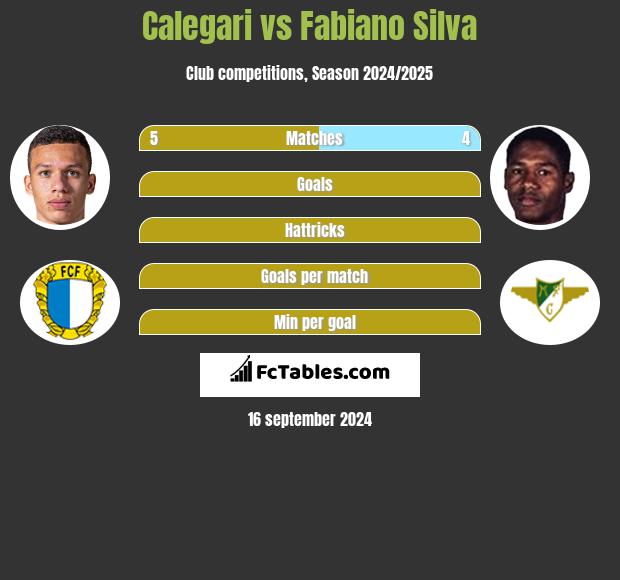 Calegari vs Fabiano Silva h2h player stats