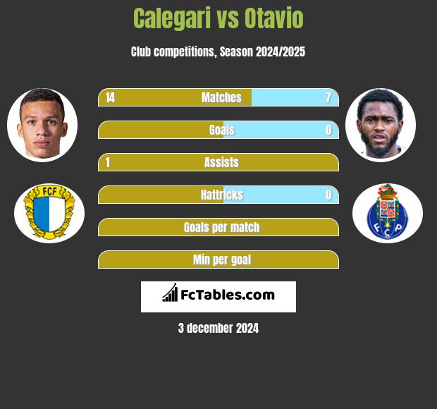 Calegari vs Otavio h2h player stats