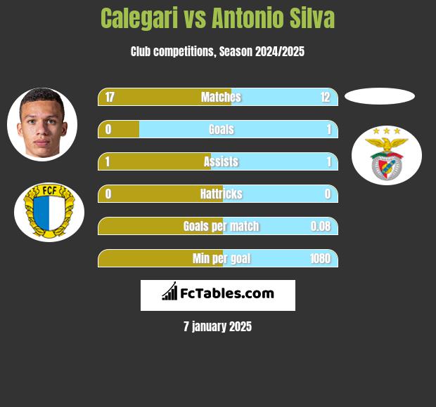 Calegari vs Antonio Silva h2h player stats