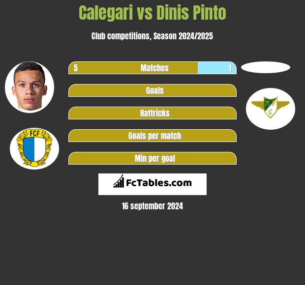 Calegari vs Dinis Pinto h2h player stats