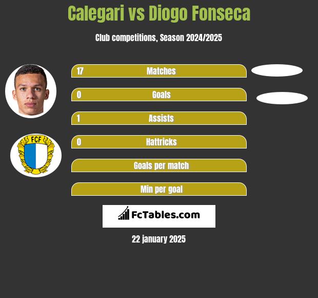 Calegari vs Diogo Fonseca h2h player stats