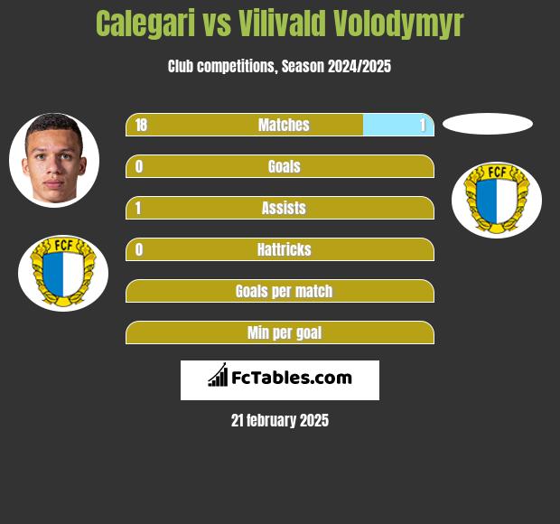 Calegari vs Vilivald Volodymyr h2h player stats