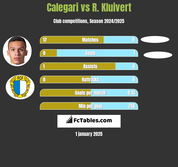 Calegari vs R. Kluivert h2h player stats