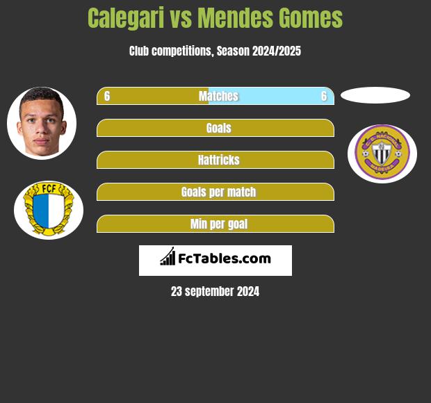 Calegari vs Mendes Gomes h2h player stats