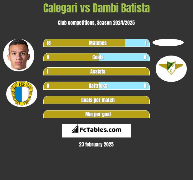 Calegari vs Dambi Batista h2h player stats