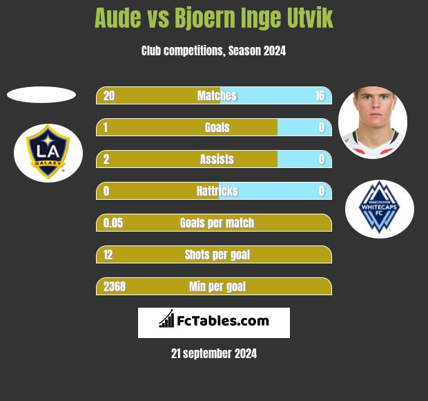 Aude vs Bjoern Inge Utvik h2h player stats