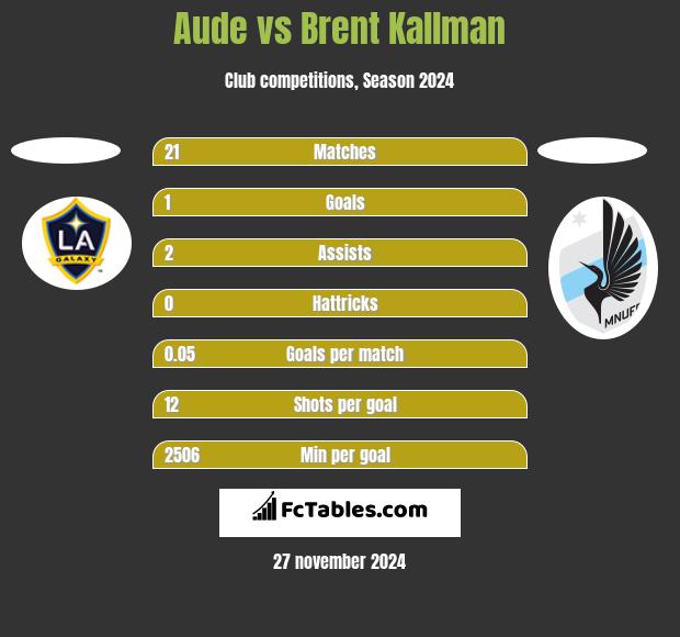 Aude vs Brent Kallman h2h player stats