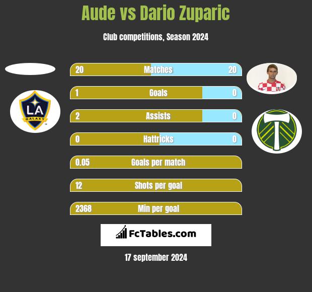 Aude vs Dario Zuparic h2h player stats