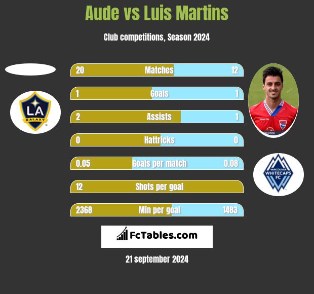 Aude vs Luis Martins h2h player stats