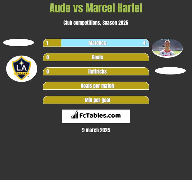 Aude vs Marcel Hartel h2h player stats