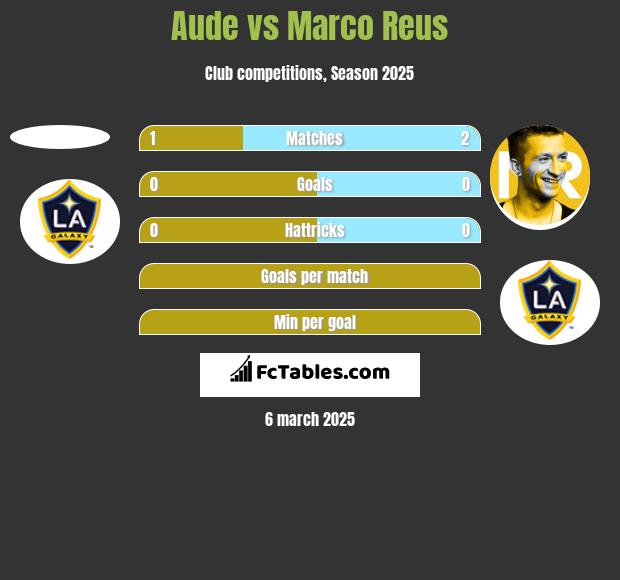 Aude vs Marco Reus h2h player stats