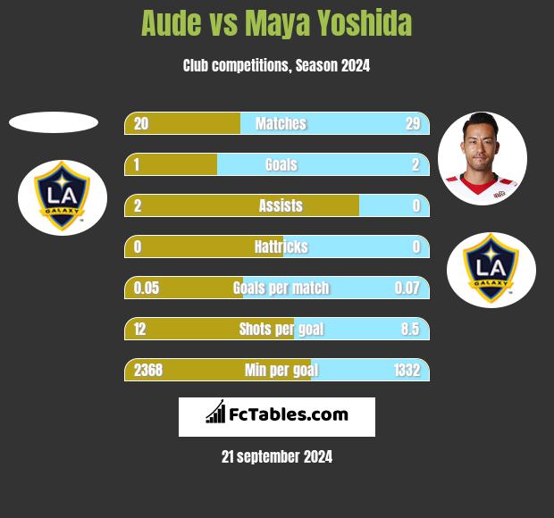 Aude vs Maya Yoshida h2h player stats